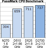 Panel Industrie PC CPU Benchmark Atom N270, D2700