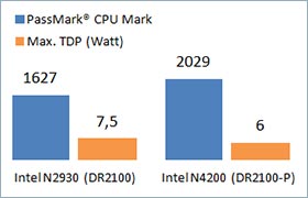 Intels Apollo Lake CPU bietet gegenüber der Bay Trail CPU mehr Leistung bei geringerem Energieverbrauch