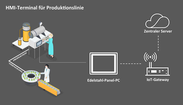 HMI-Terminal für Produktionslinie