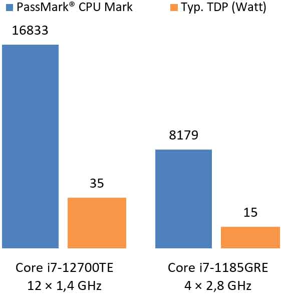 CPU-Leistungs-Vergleich